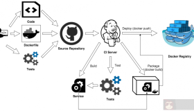Docker 容器测试全探索