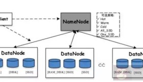 如何让HDFS更高效之利用数据冷热度篇