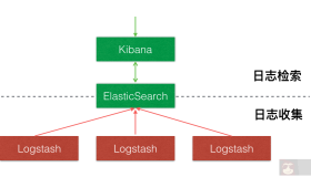 在Docker上搭建ELK+Filebeat日志中心