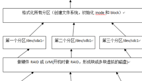 Linux系统磁盘详解