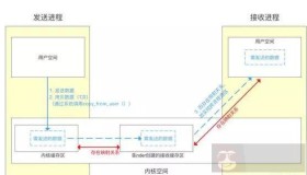 多进程通信系列问题
