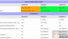 CentOS 6 EOL后如何更换yum源？