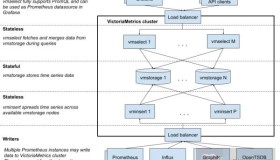 VictoriaMetrics如何运用？