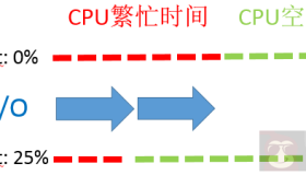 理解 %IOWAIT (%WIO)