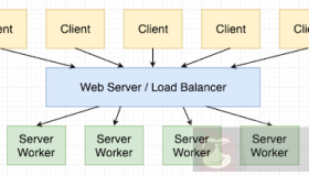 为什么异步Python比同步Python快？