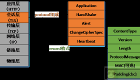 网站HTTPS 实践（一）： HTTPS协议和原理