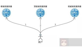 Dig命令模仿迭代