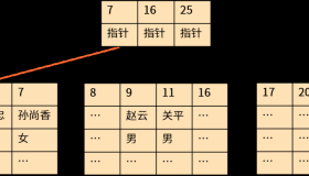 高效的 SQL 查询五大法则