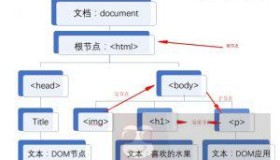 XML DOM – 访问节点概述