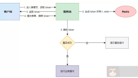 如何保证接口的幂等性？