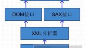XML DOM 解析器概述