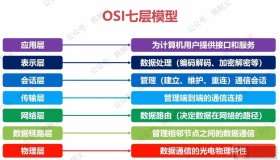 四七层负载均衡的区别