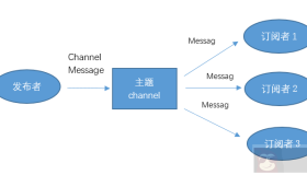 SpringBoot+Redis 实现消息订阅发布