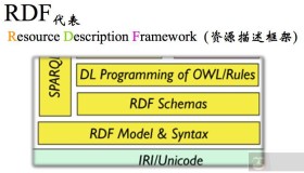 了解下RDF 主要元素