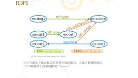 了解下RDF Schema (RDFS)