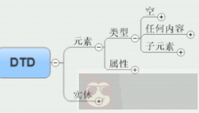 DTD（文档类型定义）概述