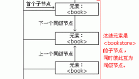 XML DOM 节点概述