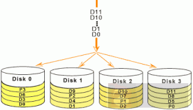 RAID5工作原理介绍
