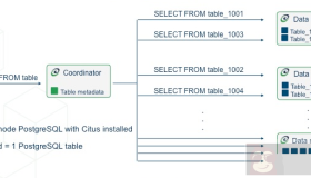 分布式PostgreSQL之Citus