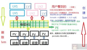 一张图让你学会LVM