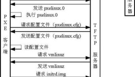 CentOS6 PXE+Kickstart无人值守安装