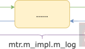Redo 日志从产生到写入日志文件的全过程