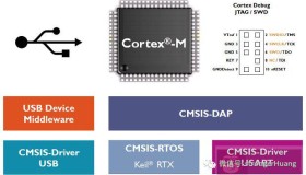 来讲讲Cortex-M、 ARM、和Linux
