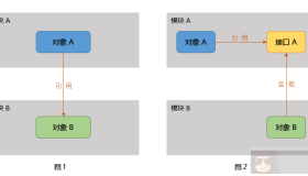 简单介绍C#面向对象编程中依赖反转原则的示例