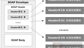 了解下SOAP Header 元素