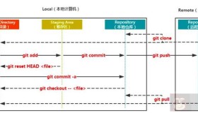 简述常用的Git命令