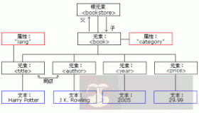 XML DOM 替换节点概述