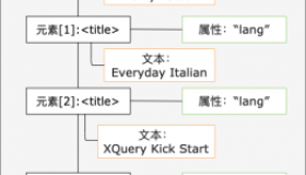 DOM 节点列表（Node List）概述