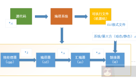 详解Linux 程序编译过程