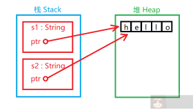 Rust 所有权介绍