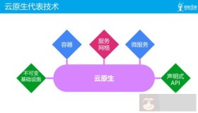 云原生五大技术