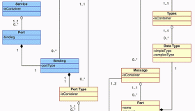 了解下WSDL 端口