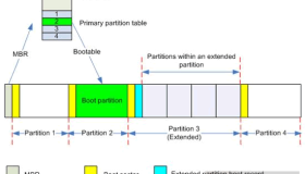 区分MBR和GPT分区表