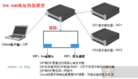 LVS负载均衡集群服务搭建详解（一）