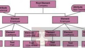 XML DOM 遍历节点树概述