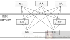 JAVA之门面模式概述