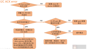 如何debug通信协议 I2C 子系统