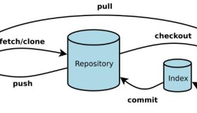 Git常用命令总结（超实用）