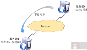 Linux 数据同步方案