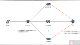 警惕新型利用中间盒的TCP反射放大的DDOS攻击