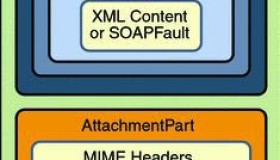 了解下SOAP Envelope 元素