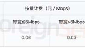 腾讯云服务器带宽实际下载速度表（1M带宽不是1M/秒）