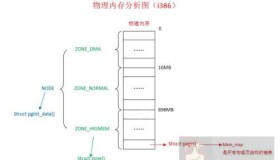 如何在linux下把网站放到内存里面给网站提速