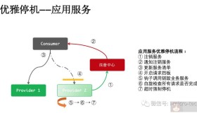 微服务架构—优雅停机方案