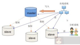 MariaDB数据库基于GTID主从同步复制安装配置
