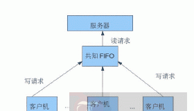 在Linux下创建FIFO文件类型